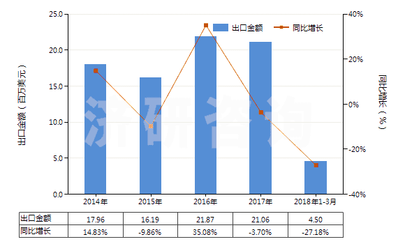 2014-2018年3月中國(guó)銅的氯氧化物及氫氧基氯化物(HS28274100)出口總額及增速統(tǒng)計(jì)